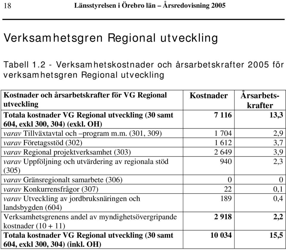 Kostnader Årsarbetskrafter 7 116 13,3 604, exkl 300, 304) (exkl. OH) varav Tillväxtavtal och program 