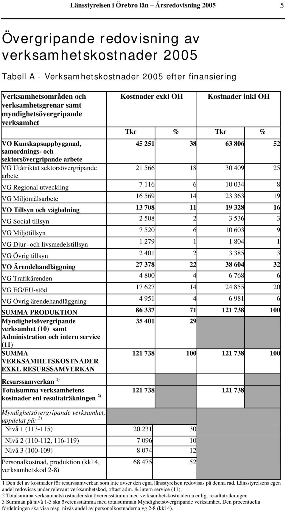 exkl OH Kostnader inkl OH Tkr % Tkr % 45 251 38 63 806 52 21 566 18 30 409 25 7 116 6 10 034 8 16 569 14 23 363 19 VO Tillsyn och vägledning 13 708 11 19 328 16 VG Social tillsyn 2 508 2 3 536 3 VG