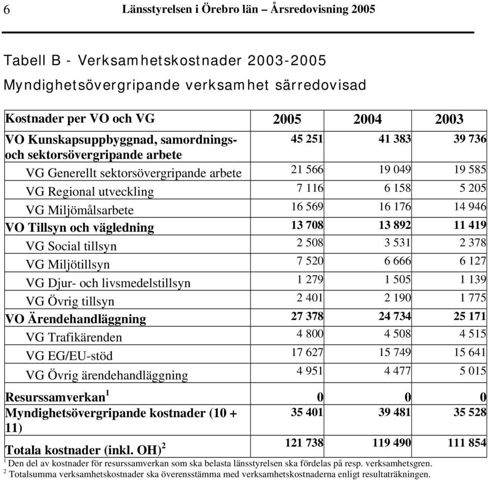 14 946 VO Tillsyn och vägledning 13 708 13 892 11 419 VG Social tillsyn 2 508 3 531 2 378 VG Miljötillsyn 7 520 6 666 6 127 VG Djur- och livsmedelstillsyn 1 279 1 505 1 139 VG Övrig tillsyn 2 401 2