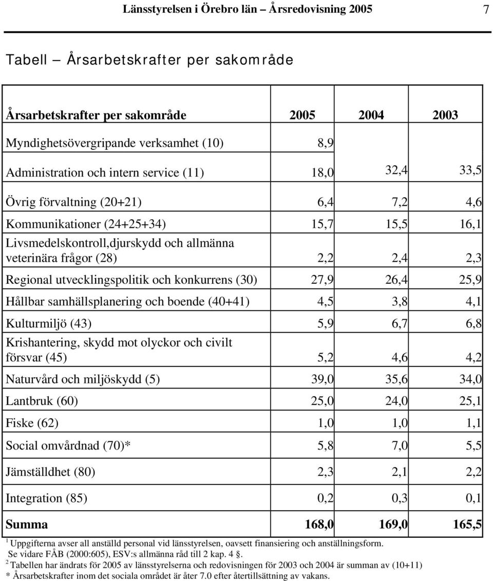 Regional utvecklingspolitik och konkurrens (30) 27,9 26,4 25,9 Hållbar samhällsplanering och boende (40+41) 4,5 3,8 4,1 Kulturmiljö (43) 5,9 6,7 6,8 Krishantering, skydd mot olyckor och civilt