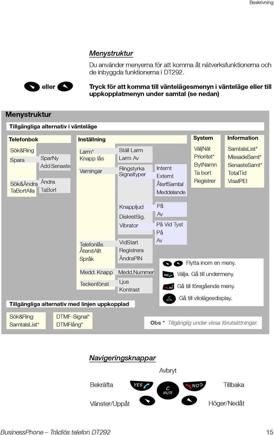 Sök&Ändra Ändra TaBortAlla TaBort Inställning Larm* Knapp lås Varningar Ställ Larm Larm Av Ringstyrka Signaltyper Internt Externt ÅterfSamtal Meddelande System Information VäljNät Prioritet* BytNamn