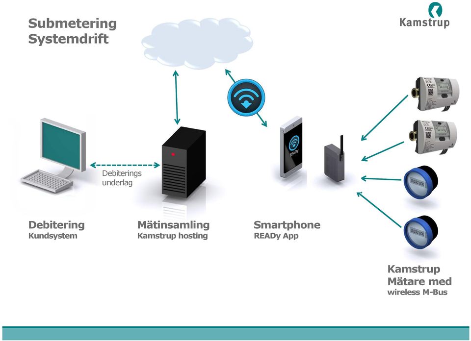 Mätinsamling Kamstrup hosting