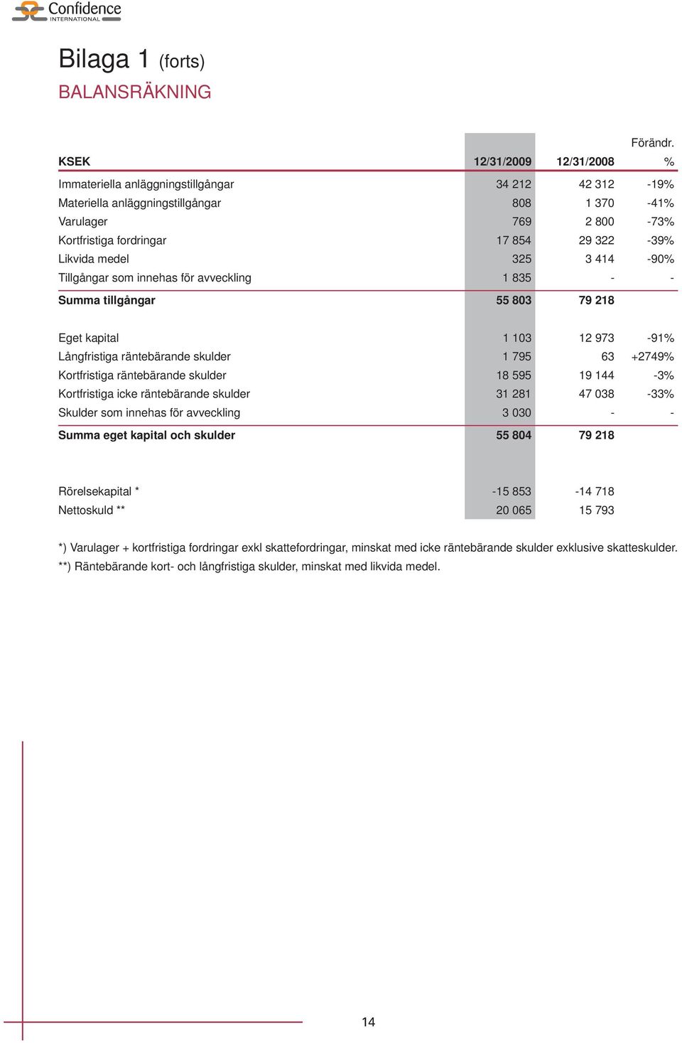 Likvida medel 325 3 414-90% Tillgångar som innehas för avveckling 1 835 - - Summa tillgångar 55 803 79 218 Eget kapital 1 103 12 973-91% Långfristiga räntebärande skulder 1 795 63 +2749% Kortfristiga