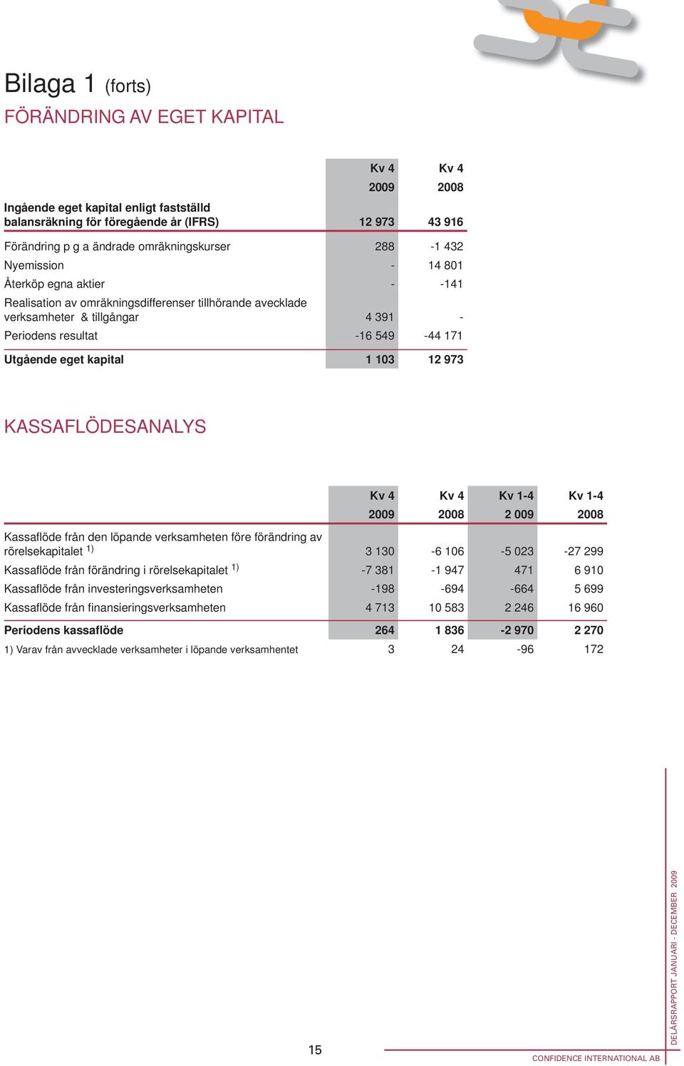 kapital 1 103 12 973 KASSAFLÖDESANALYS Kv 4 Kv 4 Kv 1-4 Kv 1-4 2009 2008 2 009 2008 Kassafl öde från den löpande verksamheten före förändring av rörelsekapitalet 1) 3 130-6 106-5 023-27 299 Kassafl