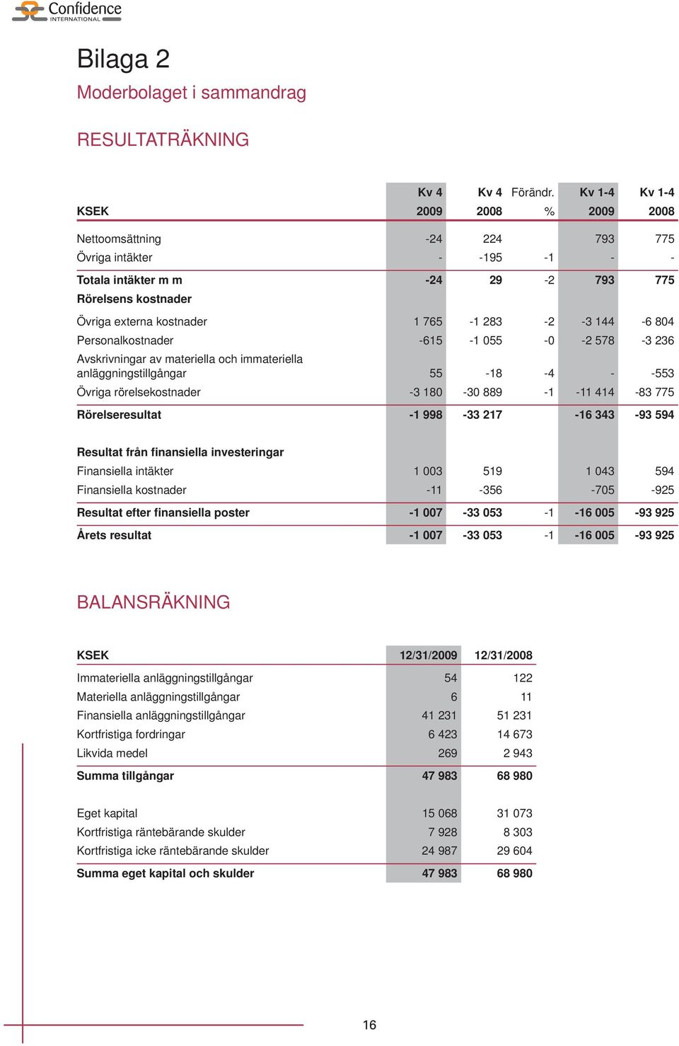 -3 144-6 804 Personalkostnader -615-1 055-0 -2 578-3 236 Avskrivningar av materiella och immateriella anläggningstillgångar 55-18 -4 - -553 Övriga rörelsekostnader -3 180-30 889-1 -11 414-83 775