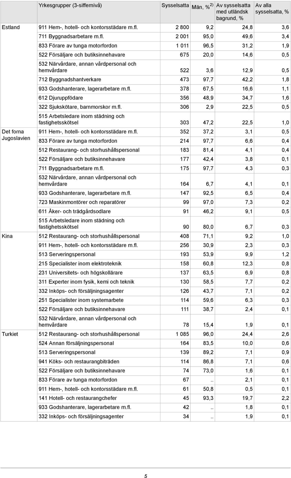 515 Arbetsledare inom städning och fastighetsskötsel 833 Förare av tunga motorfordon 711 Byggnadsarbetare m.fl.