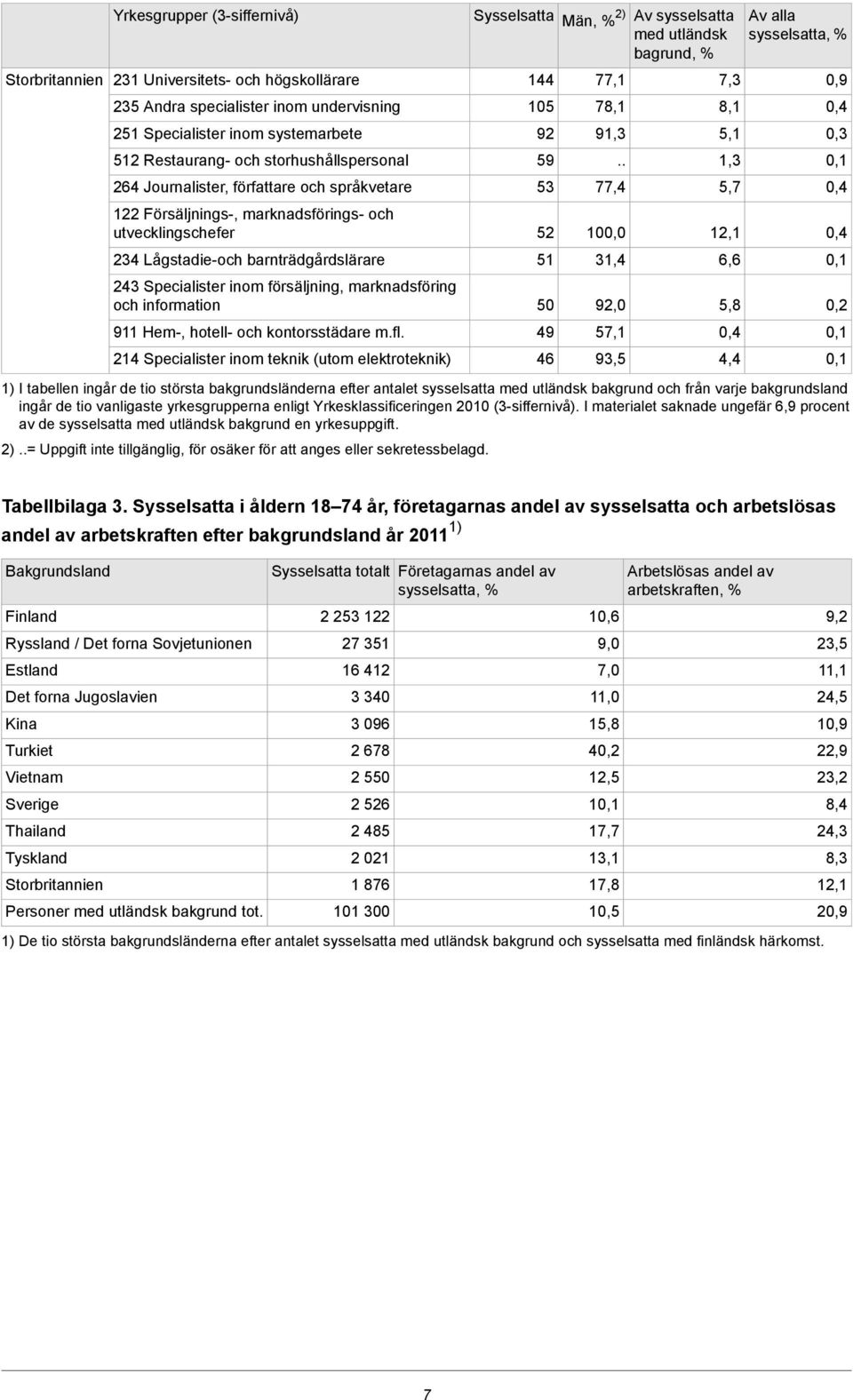 elektroteknik) Sysselsatta Män, % 2) Av sysselsatta med utländsk bagrund, % 144 105 92 59 53 52 77,1 78,1 91,3 77,4 100,0 7,3 8,1 5,1 1,3 5,7 12,1 Av alla 1) I tabellen ingår de tio största