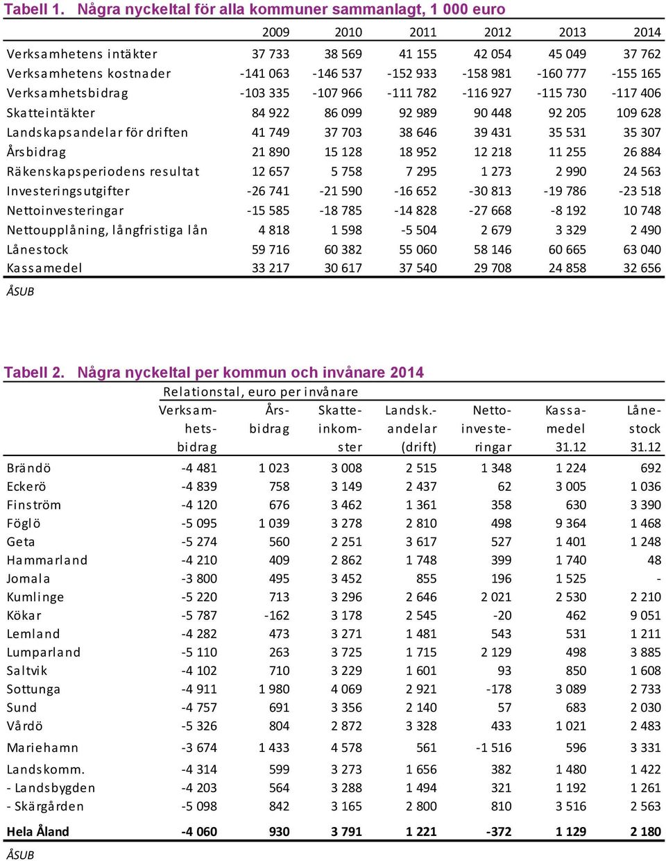 933-158 981-160 777-155 165 Verksamhetsbidrag -103 335-107 966-111 782-116 927-115 730-117 406 Skatteintäkter 84 922 86 099 92 989 90 448 92 205 109 628 Landskapsandelar för driften 41 749 37 703 38
