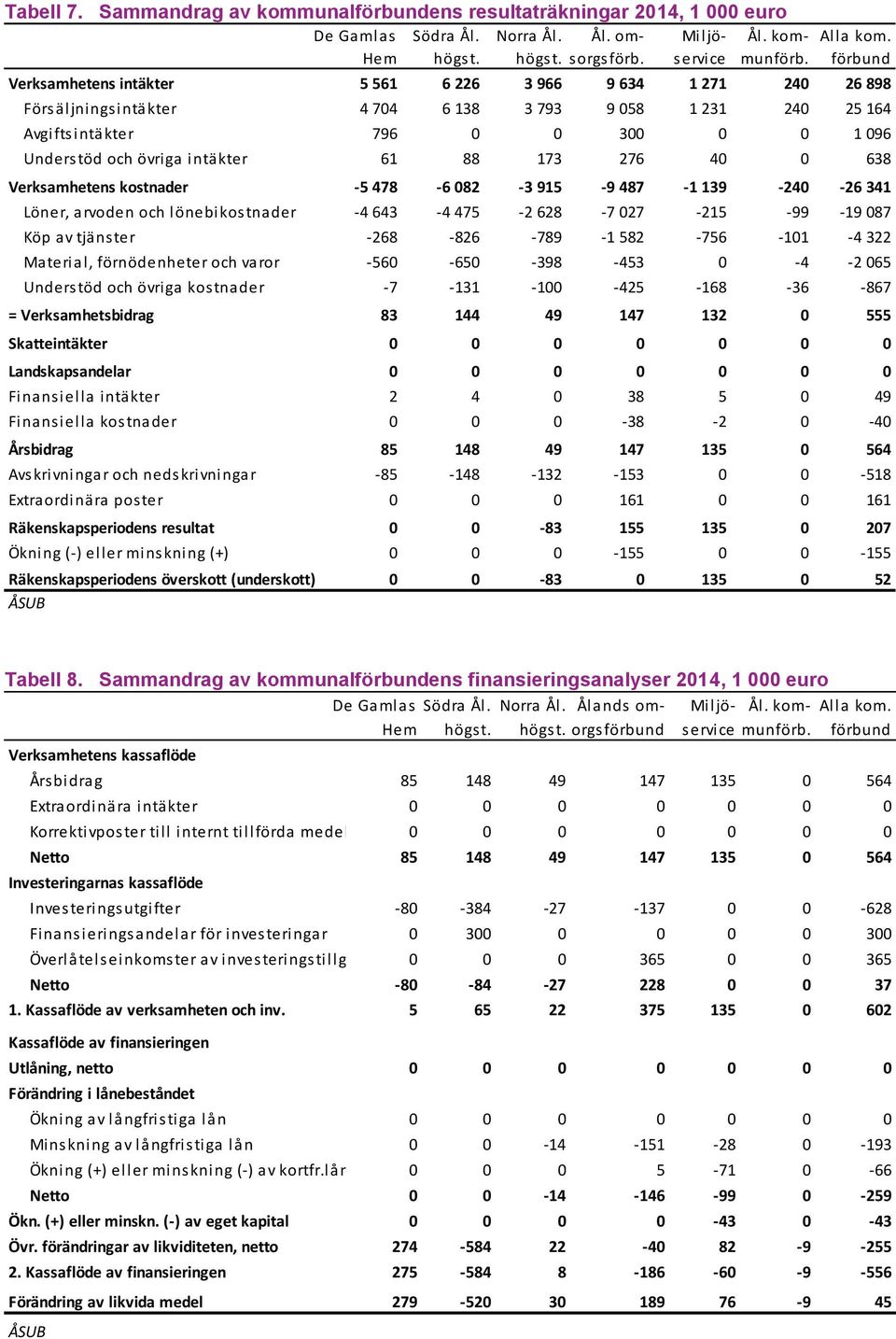 intäkter 61 88 173 276 40 0 638 Verksamhetens kostnader -5 478-6 082-3 915-9 487-1 139-240 -26 341 Löner, arvoden och lönebikostnader -4 643-4 475-2 628-7 027-215 -99-19 087 Köp av tjänster -268-826