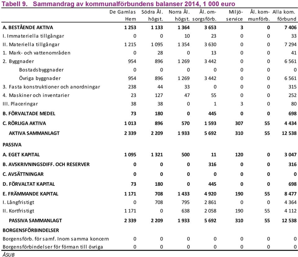 Mark- och vattenområden 0 28 0 13 0 0 41 2. Byggnader 954 896 1 269 3 442 0 0 6 561 Bostadsbyggnader 0 0 0 0 0 0 0 Övriga byggnader 954 896 1 269 3 442 0 0 6 561 3.
