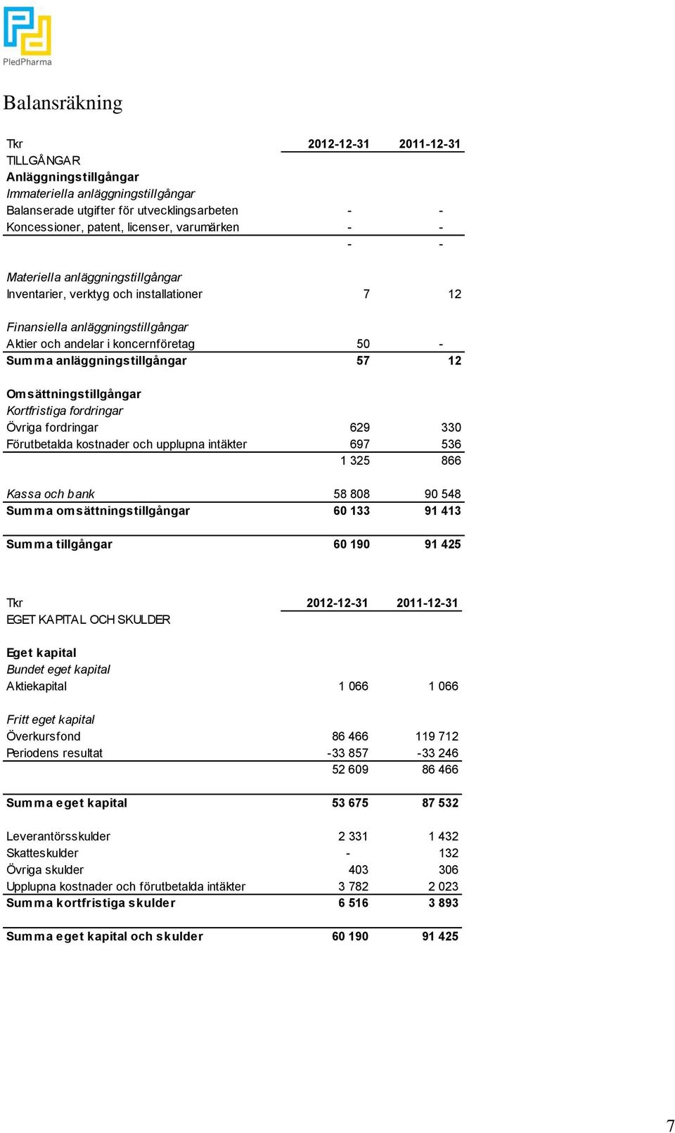 Omsättningstillgångar Kortfristiga fordringar Övriga fordringar 629 330 Förutbetalda kostnader och upplupna intäkter 697 536 1 325 866 Kassa och bank 58 808 90 548 Summa omsättningstillgångar 60 133