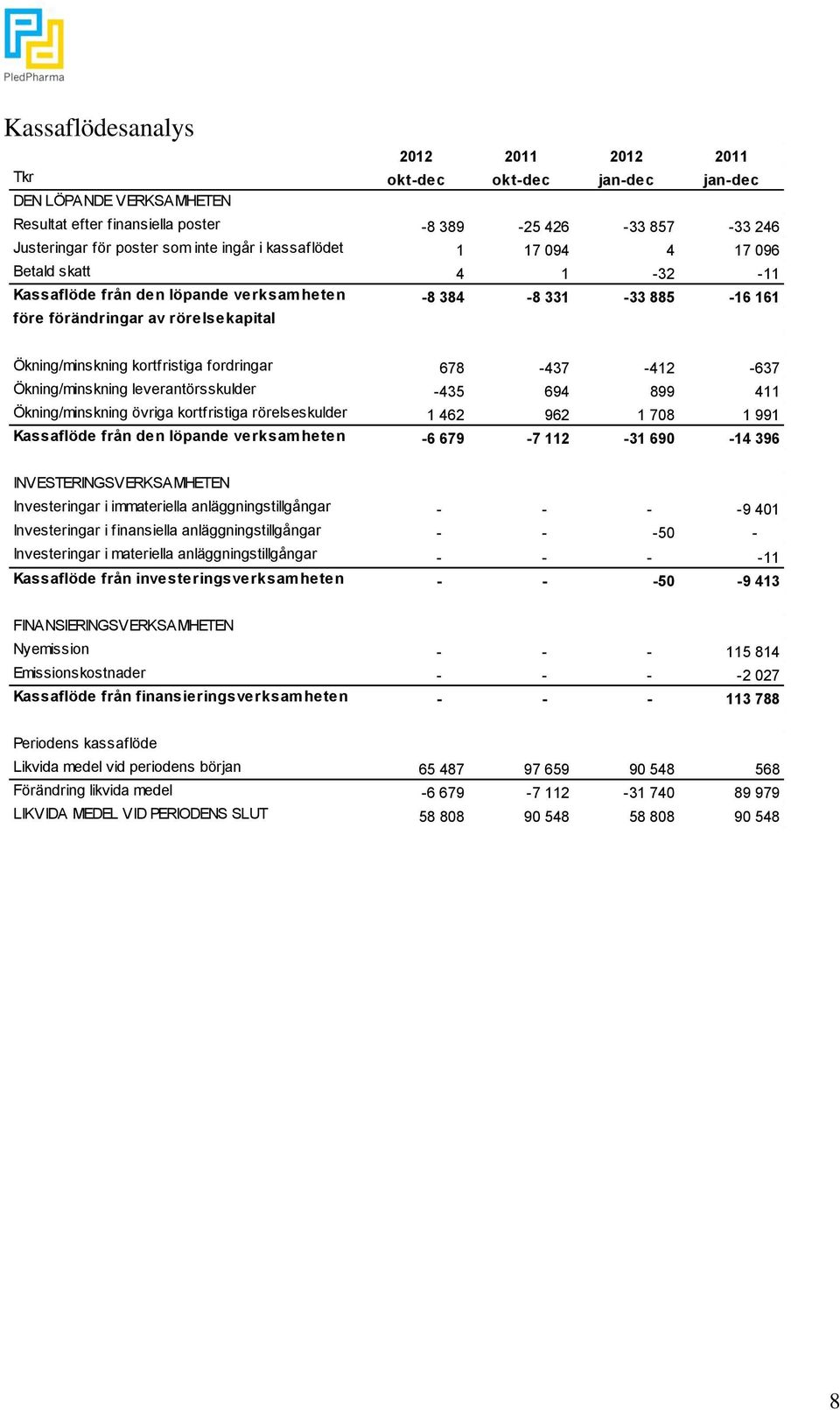 fordringar 678-437 -412-637 Ökning/minskning leverantörsskulder -435 694 899 411 Ökning/minskning övriga kortfristiga rörelseskulder 1 462 962 1 708 1 991 Kassaflöde från den löpande verksamheten -6