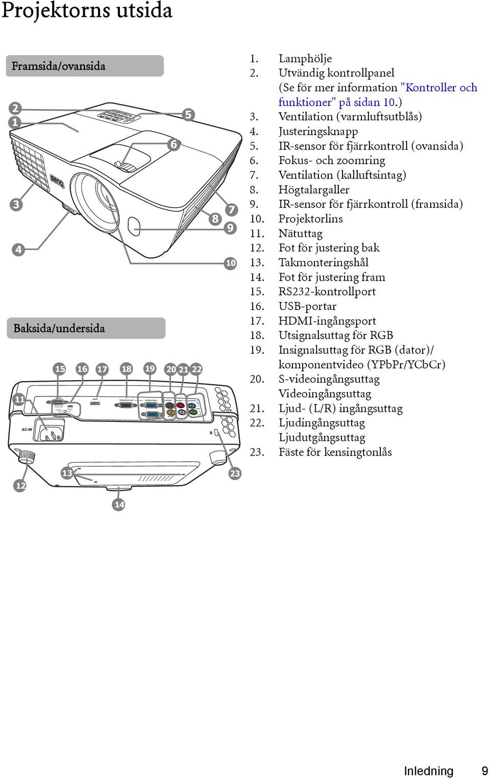 Fokus- och zoomring 7. Ventilation (kalluftsintag) 8. Högtalargaller 9. IR-sensor för fjärrkontroll (framsida) 10. Projektorlins 11. Nätuttag 12. Fot för justering bak 13. Takmonteringshål 14.