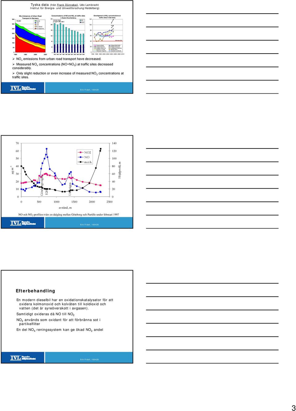 ) 2 2 16 Development of 2 concentrations at traffic sites in Germany 12 1 8 2 12 6 15 1 8 4 limit value 21 5 199 1995 2 25 4 1995 1996 1997 1998 1999 2 21 22 23 24 25 x emissions from urban road