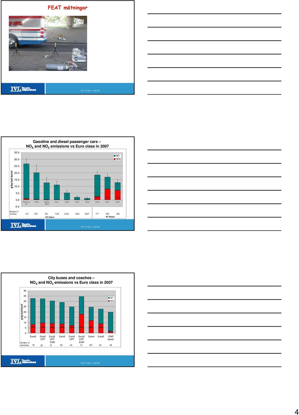 Number of vehicles: 118 297 351 1193 3163 122 647 177 538 881 PC Petrol PC Diesel City buses and coaches X and 2 emissions vs Euro class in 27