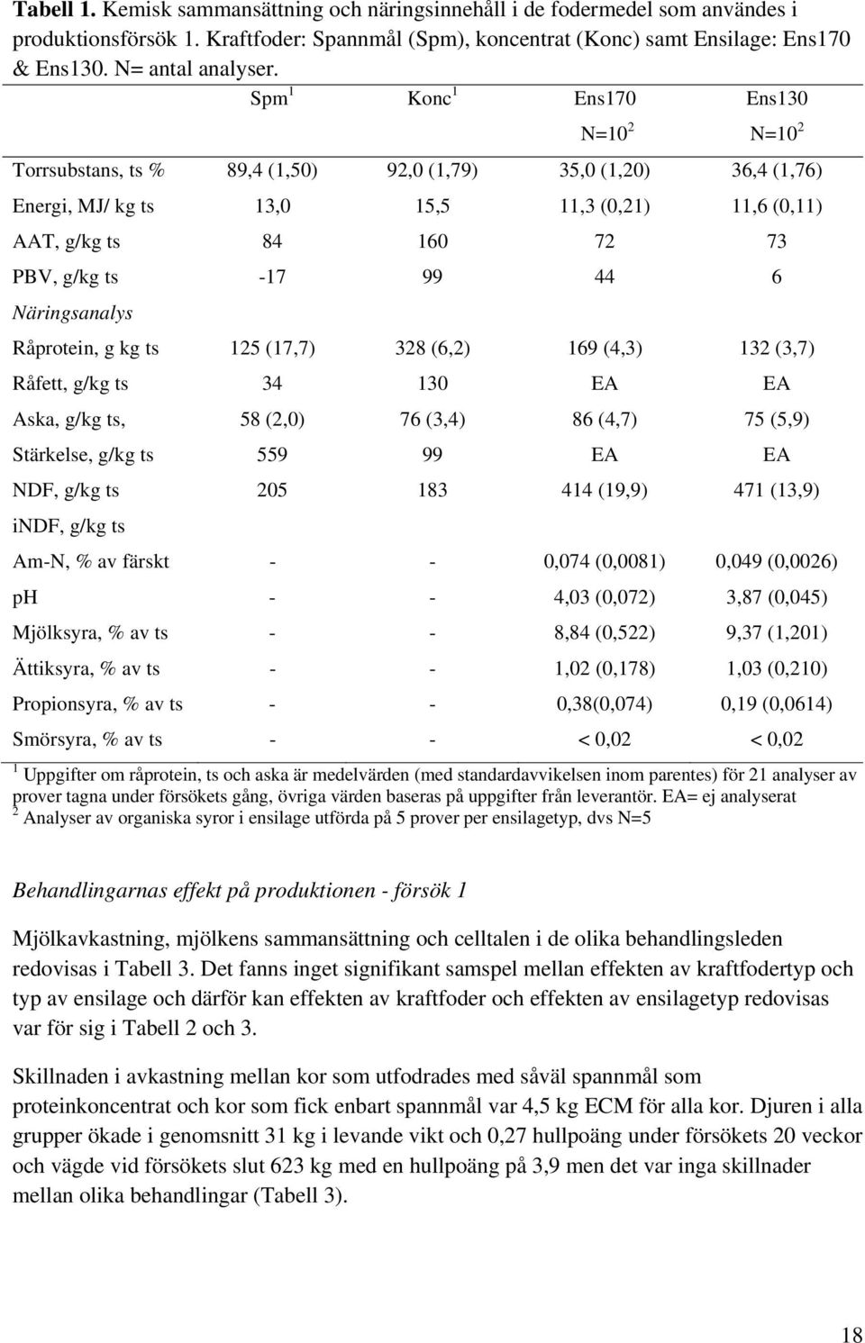 Spm 1 Konc 1 Ens170 N=10 2 N=10 2 Torrsubstans, ts % 89,4 (1,50) 92,0 (1,79) 35,0 (1,20) 36,4 (1,76) Energi, MJ/ kg ts 13,0 15,5 11,3 (0,21) 11,6 (0,11) AAT, g/kg ts 84 160 72 73 PBV, g/kg ts -17 99