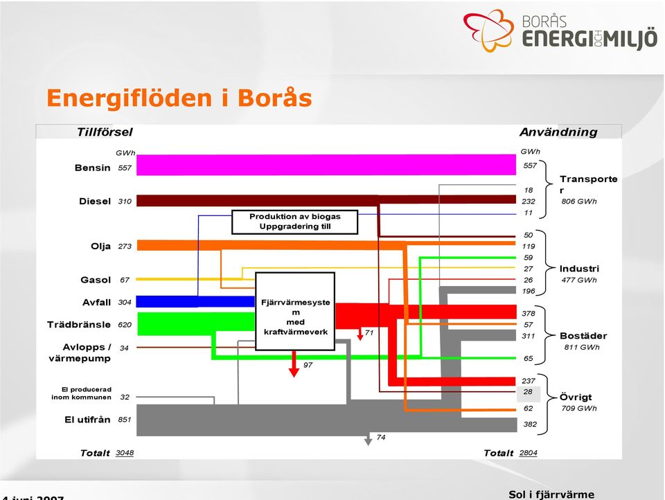 304 Fjärrvärmesyste m 378 Trädbränsle 620 med 57 kraftvärmeverk 71 311 Bostäder Avlopps / 34 811 GWh