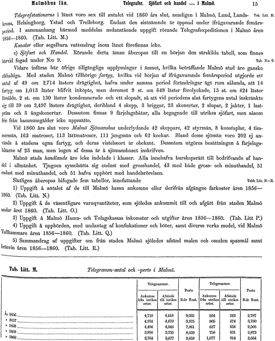 lmö åren 1856 1860. (Tab. Litt. M.) Kanaler eller segelbara vattendrag inom länet förefinnas icke. c) Sjöfart och Handel.