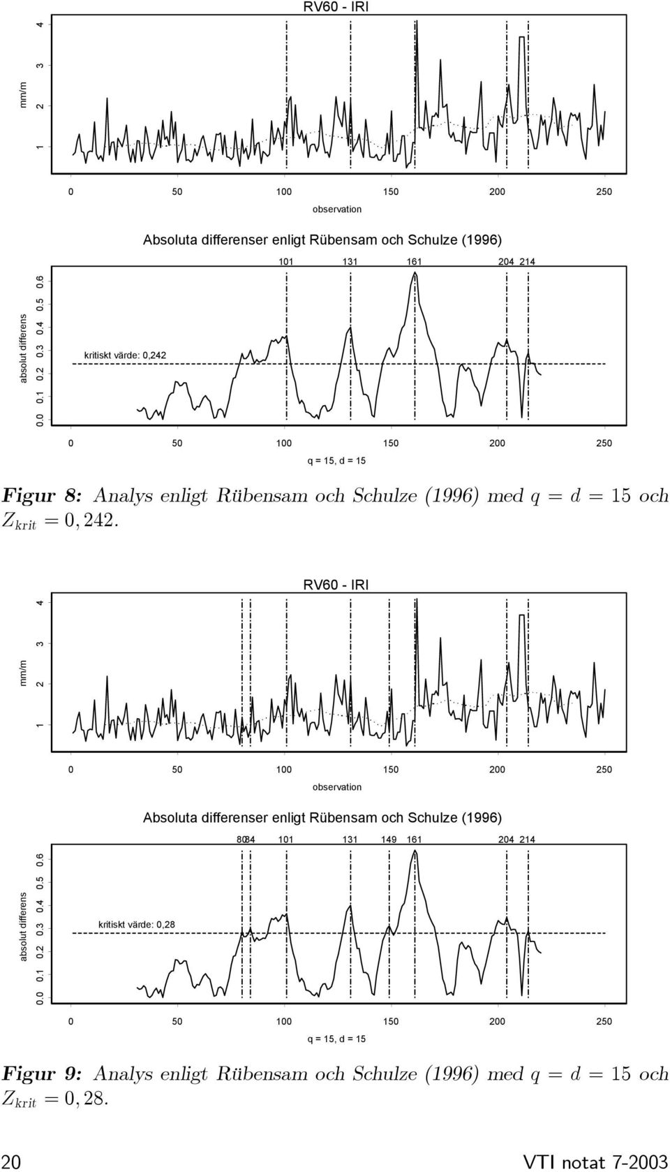 6 kritiskt värde: 0,242 0 50 100 150 200 250 q = 15, d = 15 Figur 8: Analys enligt Rübensam och Schulze (1996) med q = d =15och Z krit =0, 242.