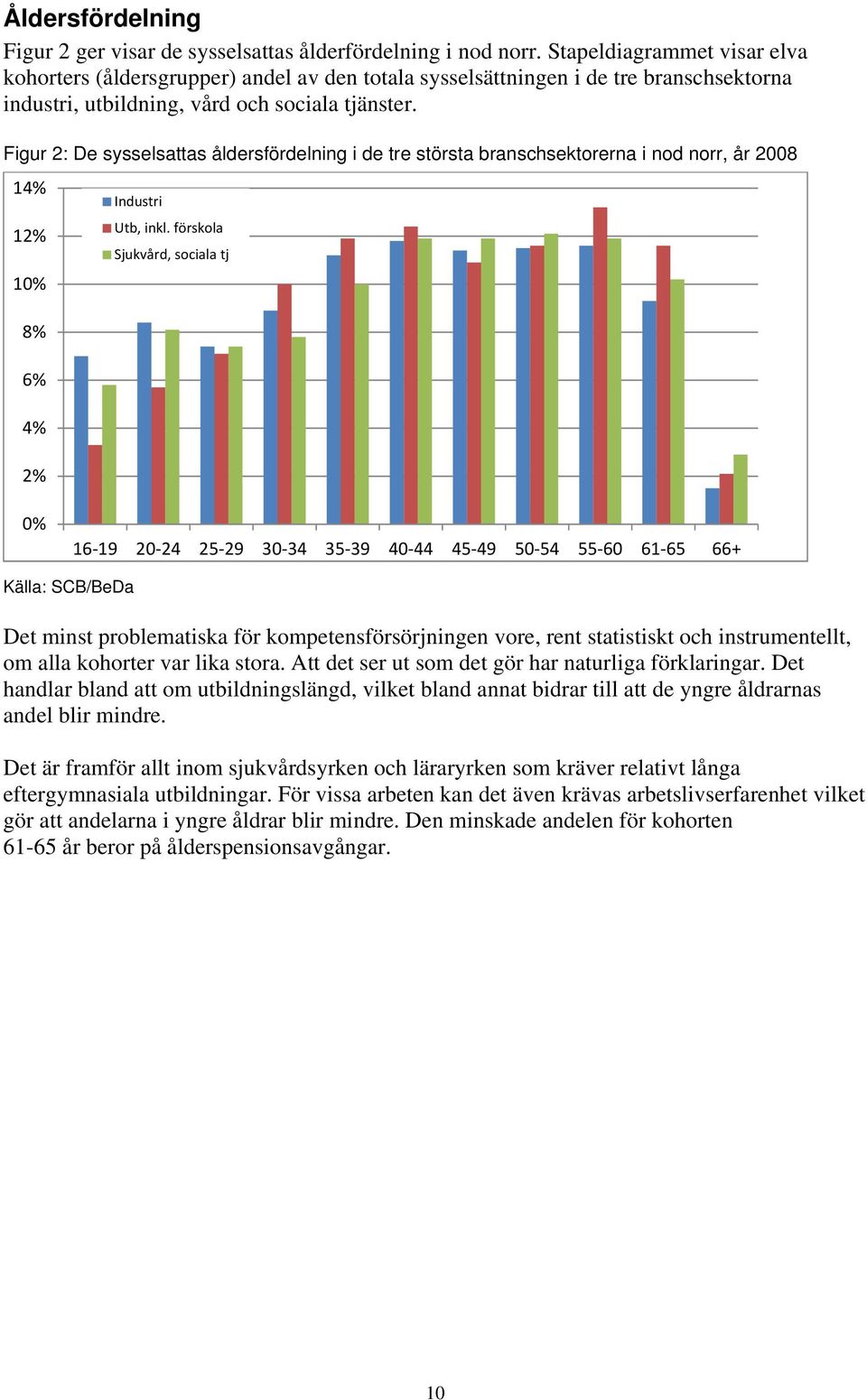 Figur 2: De sysselsattas åldersfördelning i de tre största branschsektorerna i nod norr, år 2008 14% 12% 10% 8% 6% 4% 2% Industri Utb, inkl.