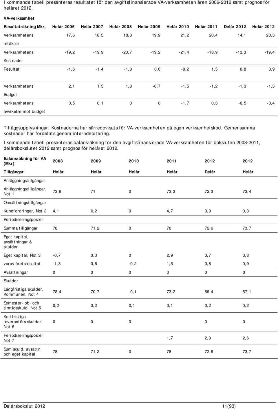 -19,2-19,9-20,7-19,2-21,4-18,9-13,3-19,4 Kostnader Resultat -1,6-1,4-1,8 0,6-0,2 1,5 0,8 0,9 Verksamhetens 2,1 1,5 1,8-0,7-1,5-1,2-1,3-1,3 Budget Verksamhetens 0,5 0,1 0 0-1,7 0,3-0,5-0,4 avvikelse