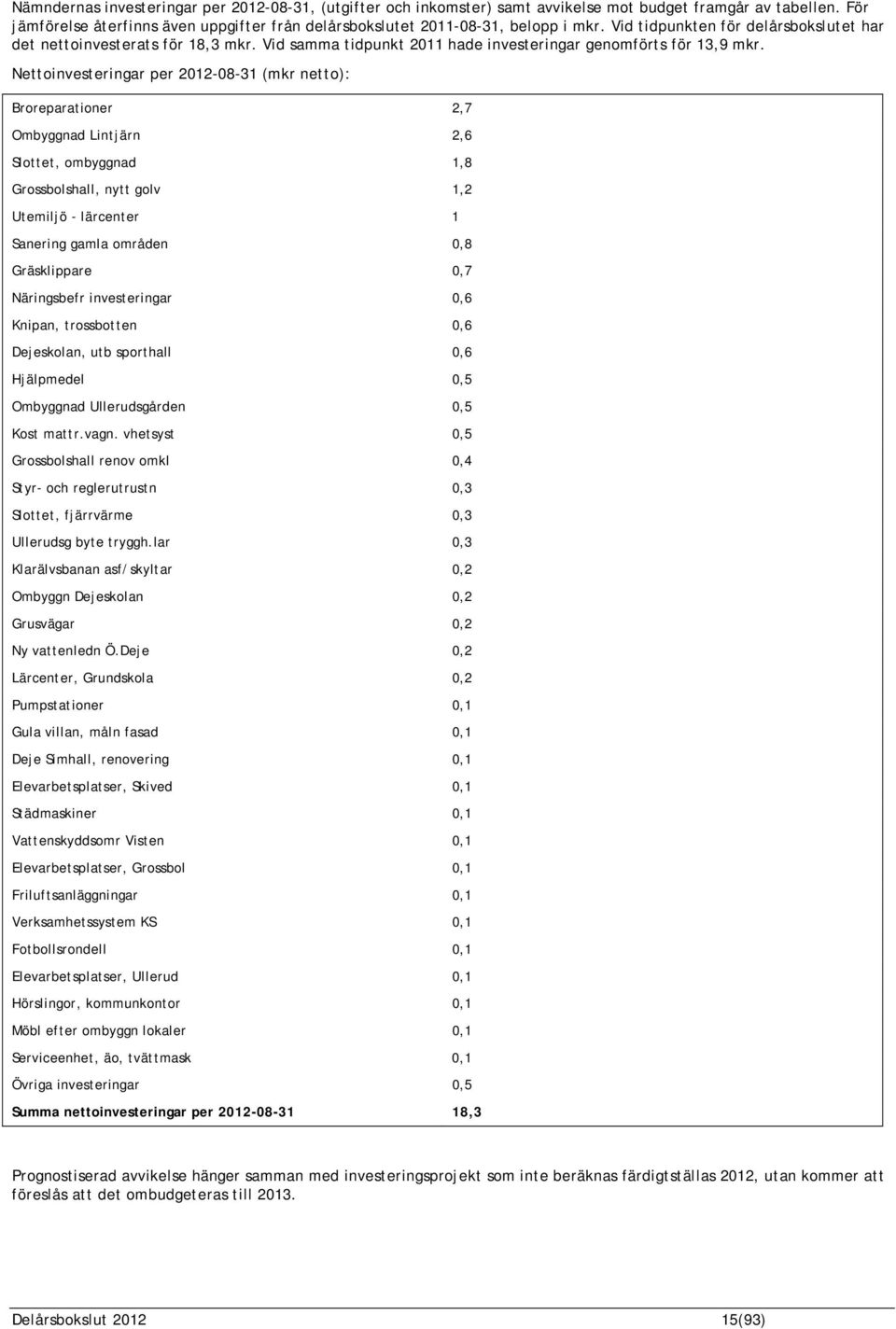 Nettoinvesteringar per 2012-08-31 (mkr netto): Broreparationer 2,7 Ombyggnad Lintjärn 2,6 Slottet, ombyggnad 1,8 Grossbolshall, nytt golv 1,2 Utemiljö - lärcenter 1 Sanering gamla områden 0,8