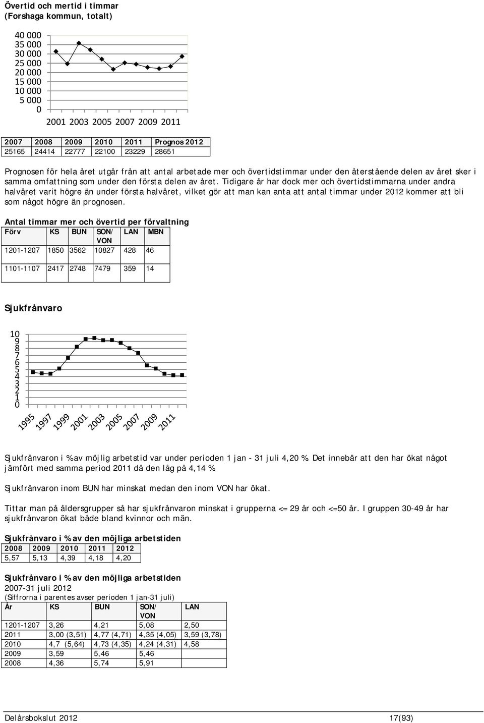 Tidigare år har dock mer och övertidstimmarna under andra halvåret varit högre än under första halvåret, vilket gör att man kan anta att antal timmar under 2012 kommer att bli som något högre än