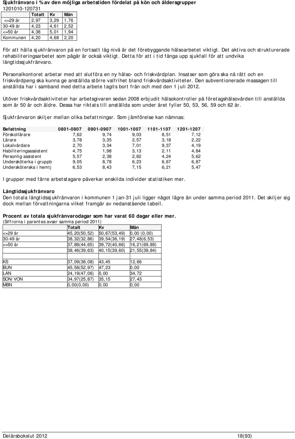 Detta för att i tid fånga upp sjukfall för att undvika långtidssjukfrånvaro. Personalkontoret arbetar med att slutföra en ny hälso- och friskvårdplan.