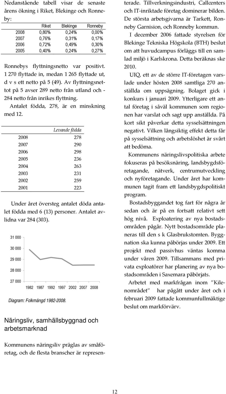 Antalet födda, 278, är en minskning med 12. Levande födda 278 2007 290 2006 298 2005 236 2004 263 2003 231 2002 259 2001 223 Under året översteg antalet döda antalet födda med 6 (13) personer.