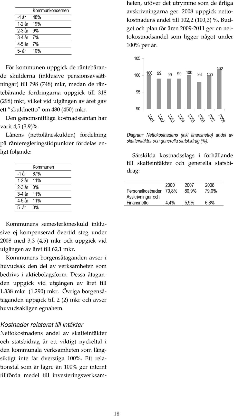 Lånens (nettolåneskulden) fördelning på ränteregleringstidpunkter fördelas enligt följande: Kommunen -1 år 67% 1-2 år 11% 2-3 år 0% 3-4 år 11% 4-5 år 11% 5- år 0% Kostnader relaterat till intäkter