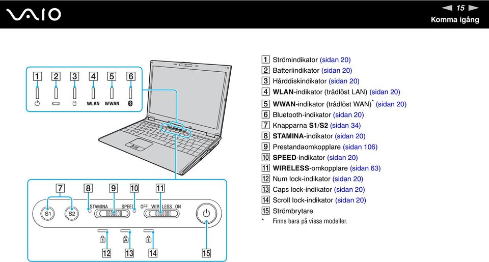 H STAMIA-indikator (sidan 20) I Prestandaomkopplare (sidan 106) J SPEED-indikator (sidan 20) K WIRELESS-omkopplare (sidan 63) L um