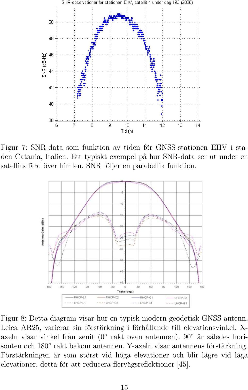 Figur 8: Detta diagram visar hur en typisk modern geodetisk GNSS-antenn, Leica AR25, varierar sin förstärkning i förhållande till elevationsvinkel.