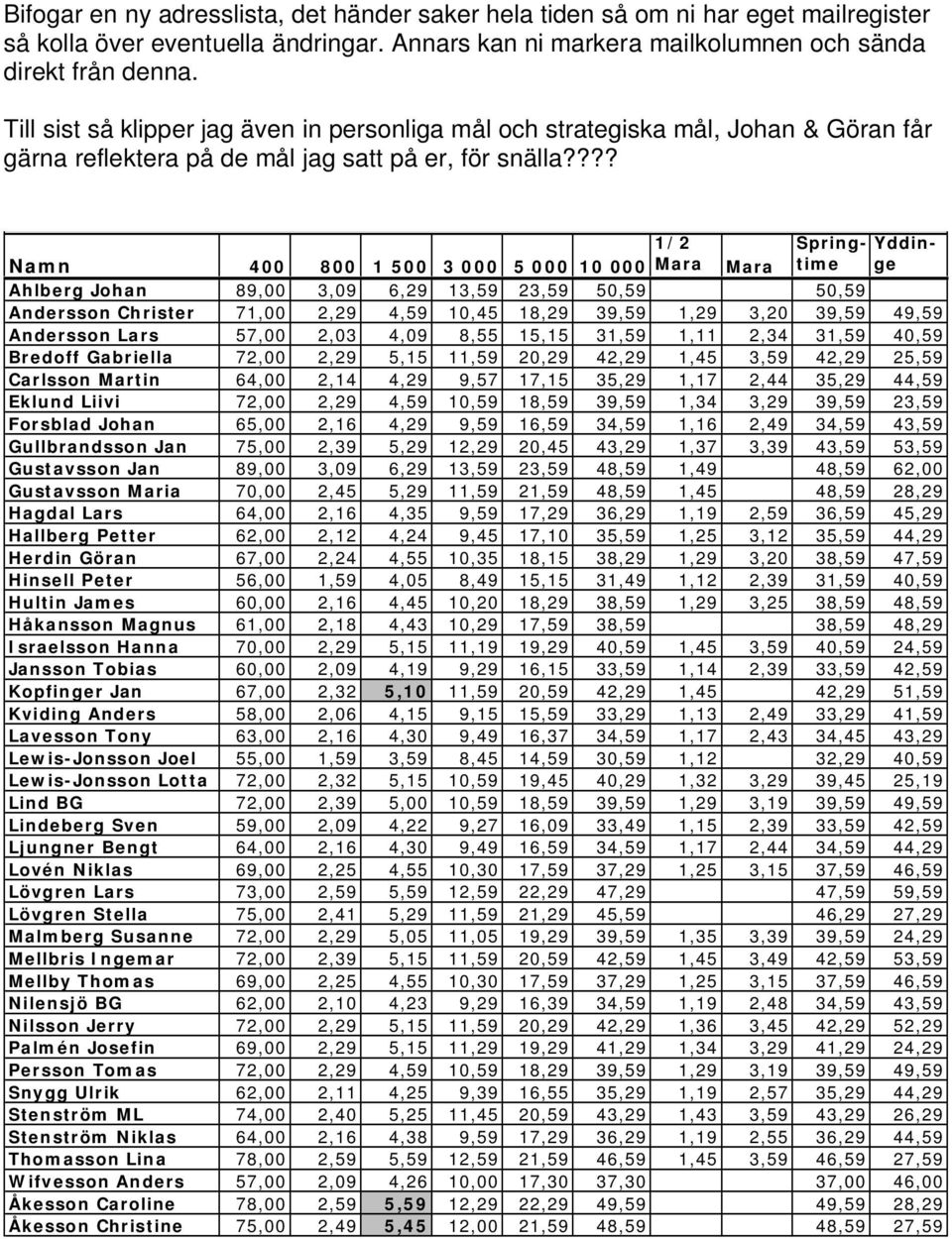??? 1/2 Mara Springtime Yddinge Namn 400 800 1 500 3 000 5 000 10 000 Mara Ahlberg Johan 89,00 3,09 6,29 13,59 23,59 50,59 50,59 Andersson Christer 71,00 2,29 4,59 10,45 18,29 39,59 1,29 3,20 39,59