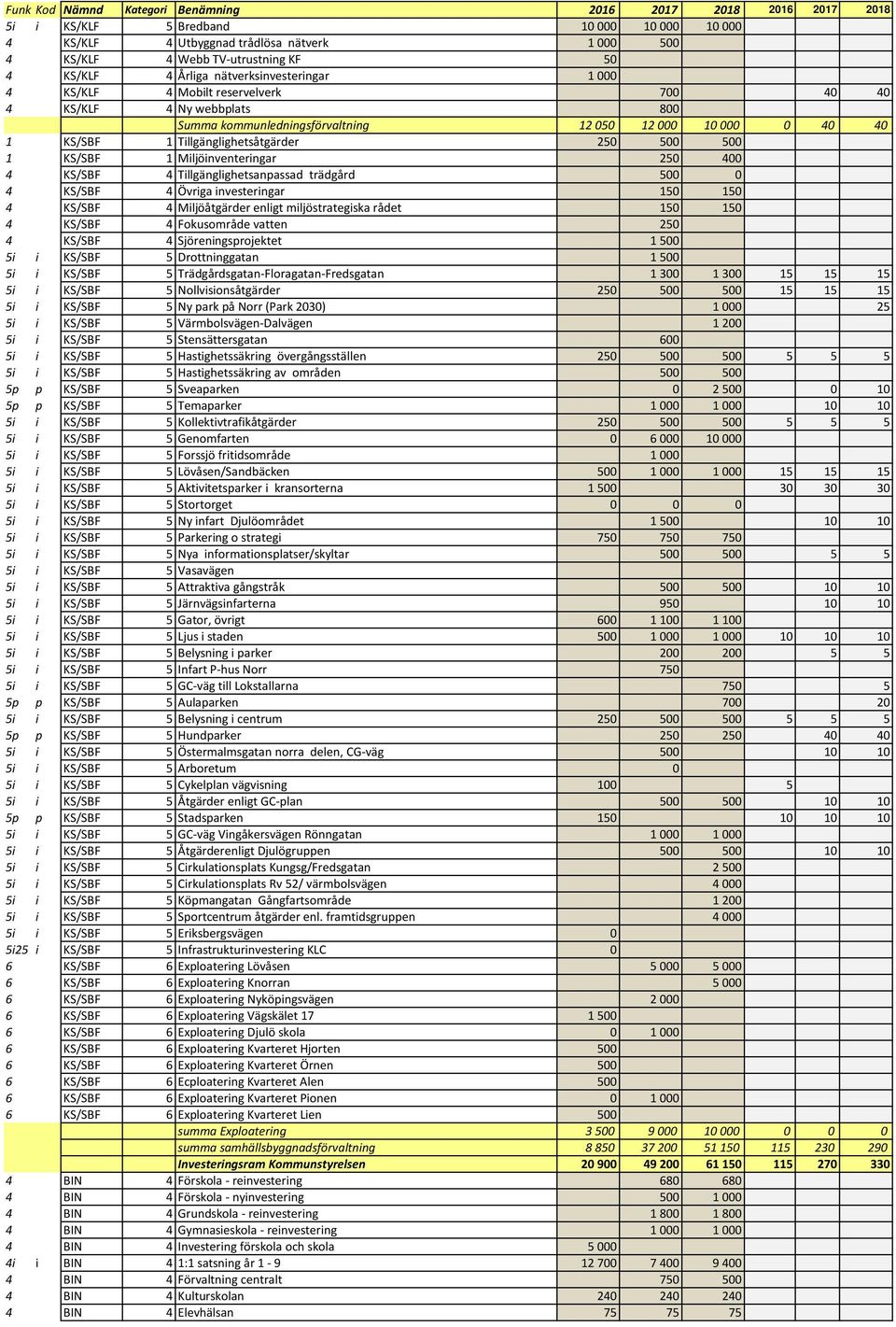 Tillgänglighetsåtgärder 250 500 500 1 KS/SBF 1 Miljöinventeringar 250 400 4 KS/SBF 4 Tillgänglighetsanpassad trädgård 500 0 4 KS/SBF 4 Övriga investeringar 150 150 4 KS/SBF 4 Miljöåtgärder enligt