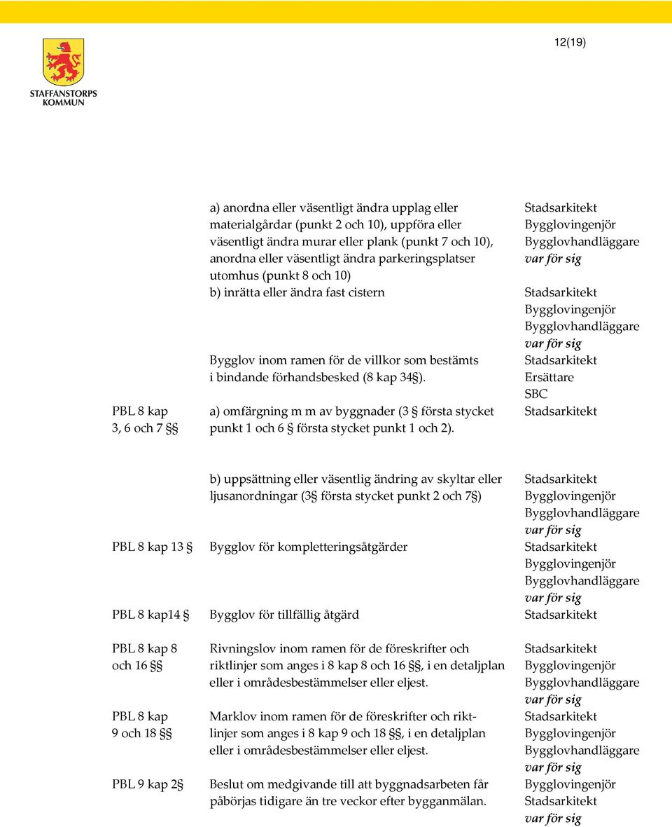 a) omfärgning m m av byggnader (3 första stycket punkt 1 och 6 första stycket punkt 1 och 2).