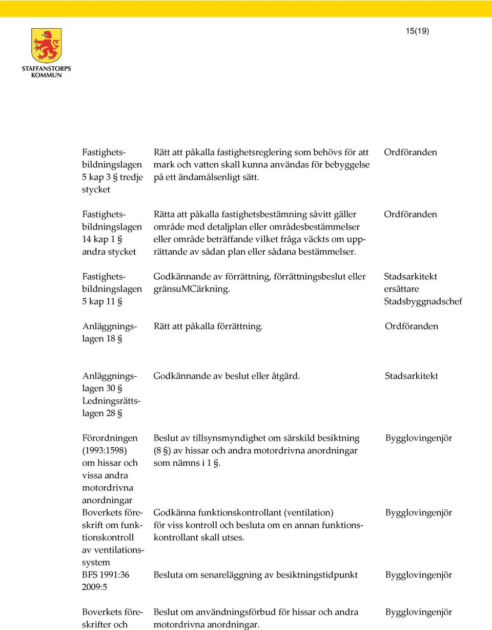 områdesbestämmelser eller område beträffande vilket fråga väckts om upprättande av sådan plan eller sådana bestämmelser. Godkännande av förrättning, förrättningsbeslut eller gränsuärkning.