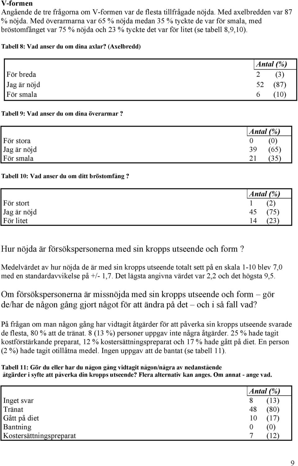 (Axelbredd) För breda 2 (3) Jag är nöjd 52 (87) För smala 6 (10) Tabell 9: Vad anser du om dina överarmar?