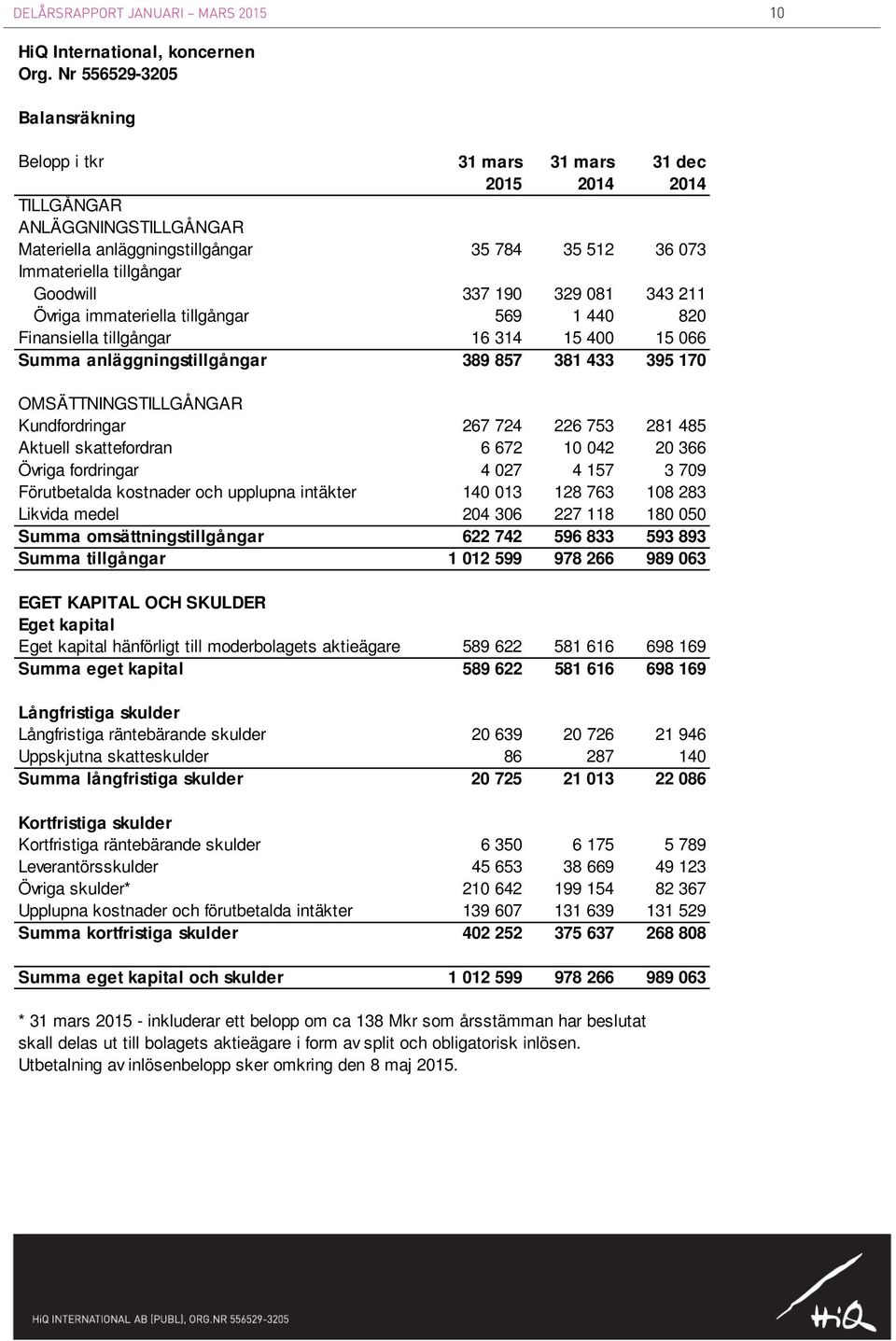 337 190 329 081 343 211 Övriga immateriella tillgångar 569 1 440 820 Finansiella tillgångar 16 314 15 400 15 066 Summa anläggningstillgångar 389 857 381 433 395 170 OMSÄTTNINGSTILLGÅNGAR