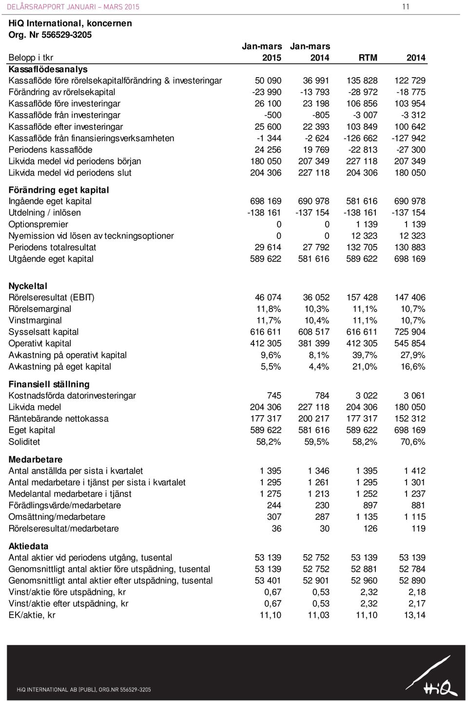 -23 990-13 793-28 972-18 775 Kassaflöde före investeringar 26 100 23 198 106 856 103 954 Kassaflöde från investeringar -500-805 -3 007-3 312 Kassaflöde efter investeringar 25 600 22 393 103 849 100