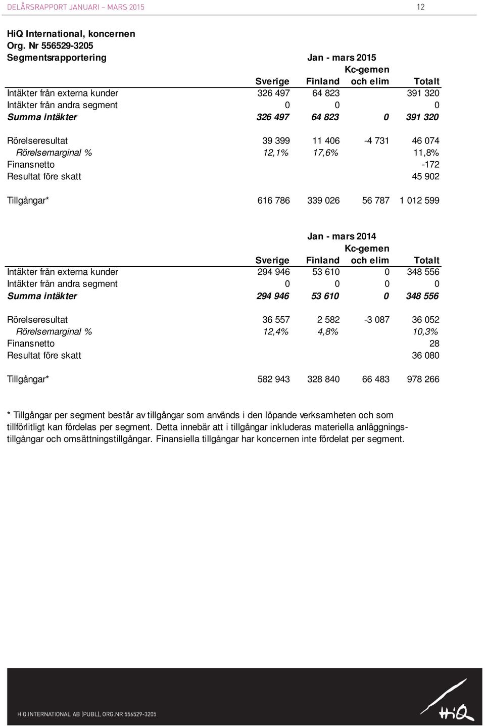 497 64 823 0 391 320 Rörelseresultat 39 399 11 406-4 731 46 074 Rörelsemarginal % 12,1% 17,6% 11,8% Finansnetto -172 Resultat före skatt 45 902 Tillgångar* 616 786 339 026 56 787 1 012 599 Jan - mars