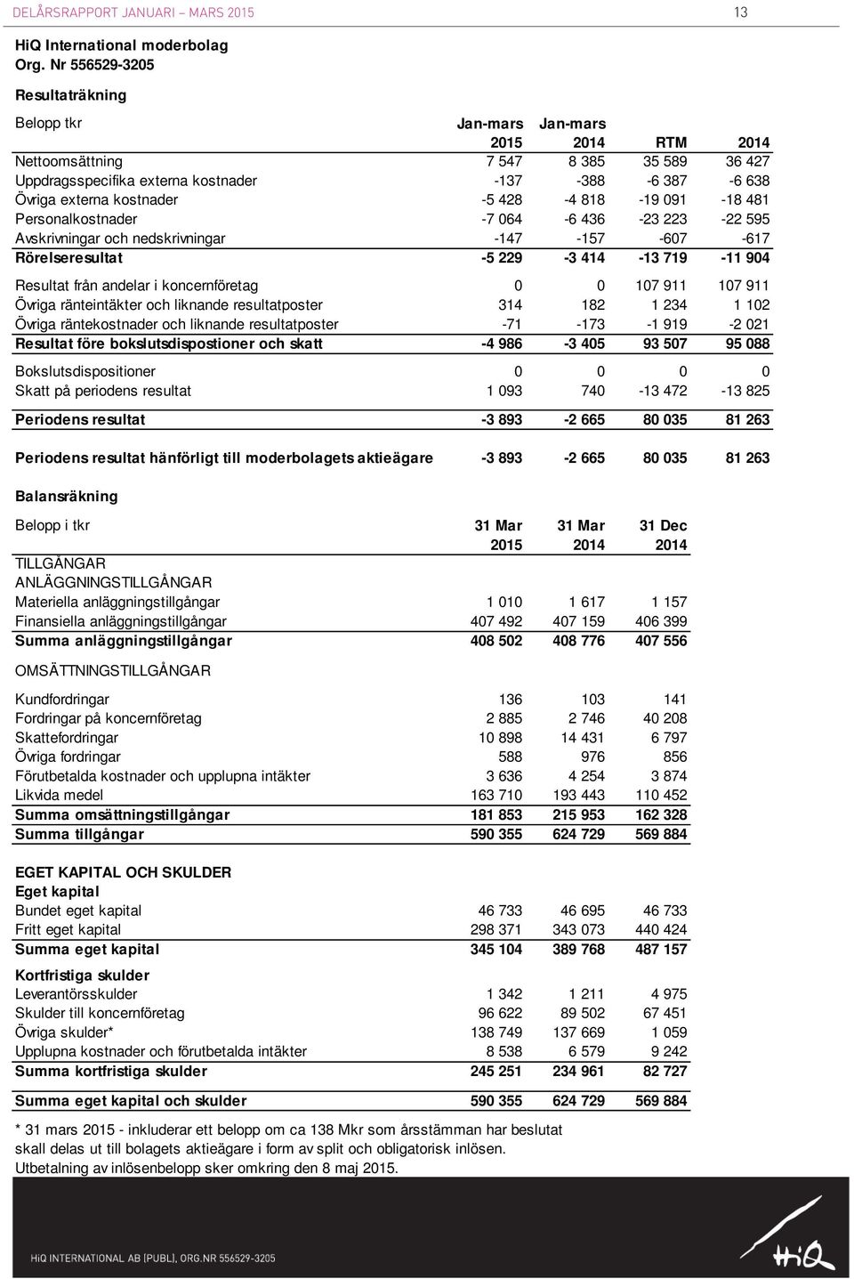 kostnader -5 428-4 818-19 091-18 481 Personalkostnader -7 064-6 436-23 223-22 595 Avskrivningar och nedskrivningar -147-157 -607-617 Rörelseresultat -5 229-3 414-13 719-11 904 Resultat från andelar i