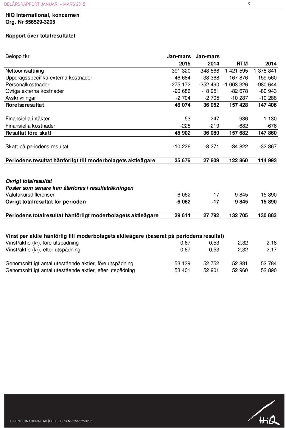 876-159 560 Personalkostnader -275 172-252 490-1 003 326-980 644 Övriga externa kostnader -20 686-18 951-82 678-80 943 Avskrivningar -2 704-2 705-10 287-10 288 Rörelseresultat 46 074 36 052 157 428