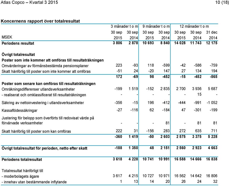 hänförlig till poster som inte kommer att omföras -51 24-20 147 27 134 194 172-69 98-452 -15-452 -565 Poster som senare kan omföras till resultaträkningen Omräkningsdifferenser utlandsverksamheter