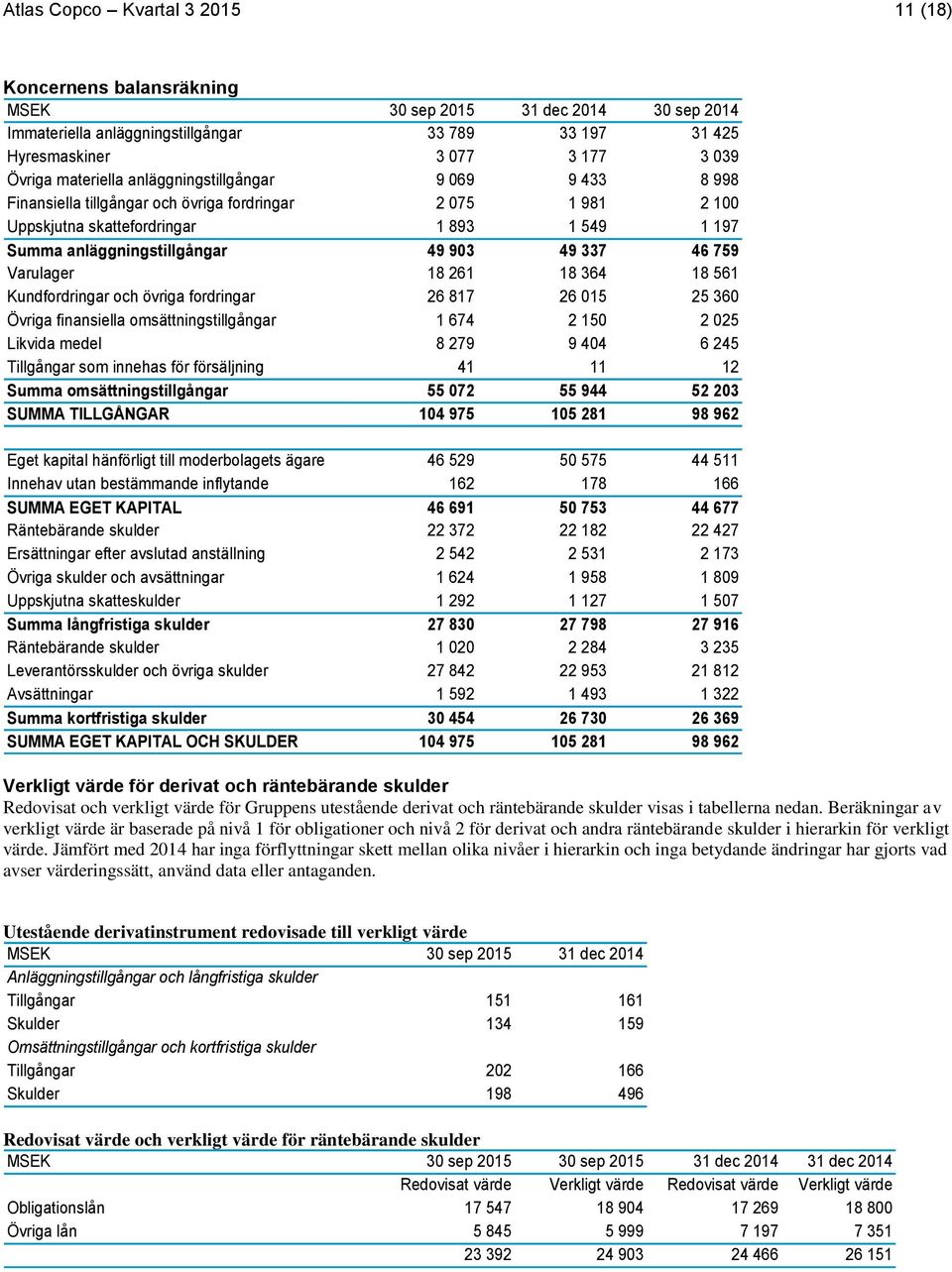 Varulager 18 261 18 364 18 561 Kundfordringar och övriga fordringar 26 817 26 015 25 360 Övriga finansiella omsättningstillgångar 1 674 2 150 2 025 Likvida medel 8 279 9 404 6 245 Tillgångar som