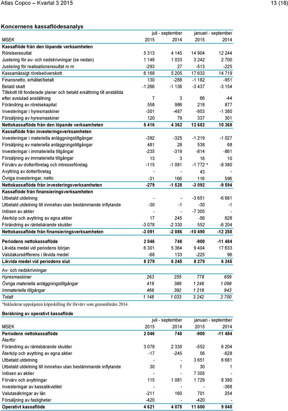 -1 182-951 Betald skatt -1 266-1 136-3 437-3 154 Tillskott till fonderade planer och betald ersättning till anställda efter avslutad anställning 7 3 66-44 Förändring av rörelsekapital 558 986 218 877