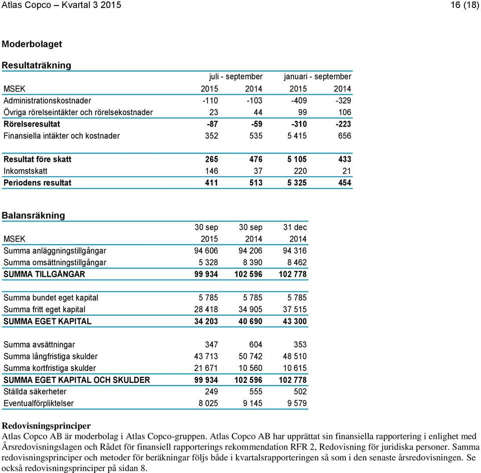 31 dec MSEK Summa anläggningstillgångar 94 606 94 206 94 316 Summa omsättningstillgångar 5 328 8 390 8 462 SUMMA TILLGÅNGAR 99 934 102 596 102 778 Summa bundet eget kapital 5 785 5 785 5 785 Summa