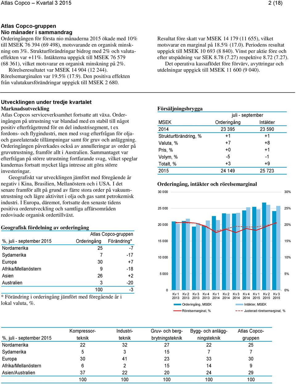 Rörelsemarginalen var 19.5% (17.9). Den positiva effekten från valutakursförändringar uppgick till MSEK 2 680. Resultat före skatt var MSEK 14 179 (11 655), vilket motsvarar en marginal på 18.5% (17.0).