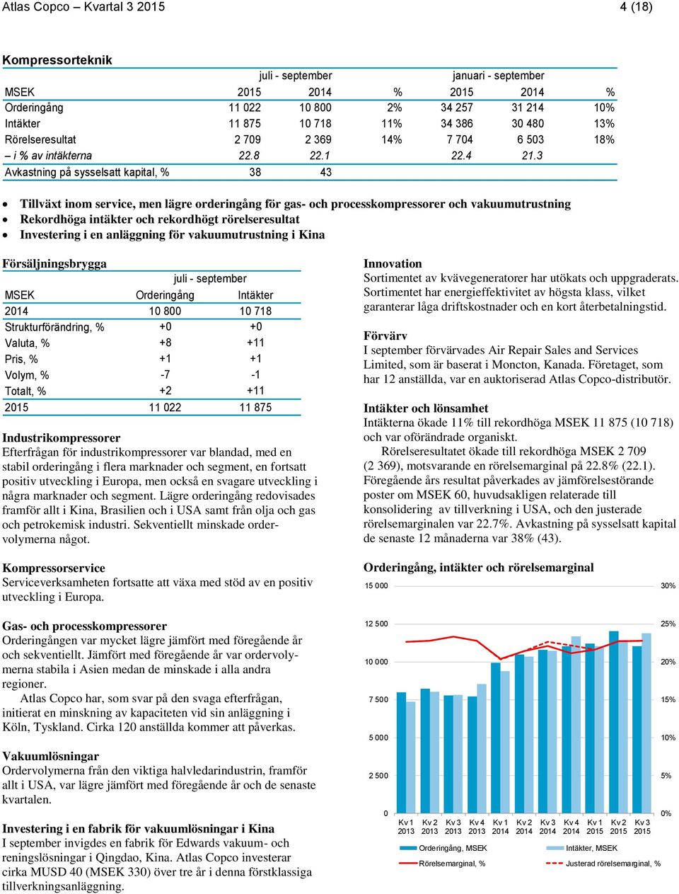 3 Avkastning på sysselsatt kapital, % 38 43 Tillväxt inom service, men lägre orderingång för gas- och processkompressorer och vakuumutrustning Rekordhöga intäkter och rekordhögt rörelseresultat