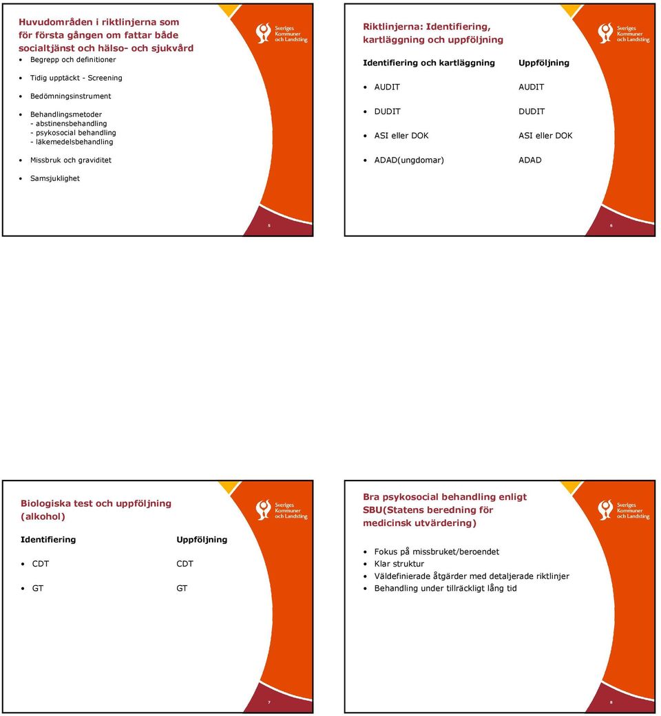 kartläggning AUDIT DUDIT ASI eller DOK ADAD(ungdomar) Uppföljning AUDIT DUDIT ASI eller DOK ADAD 6 Biologiska test och uppföljning (alkohol) Identifiering CDT GT Uppföljning CDT GT Bra