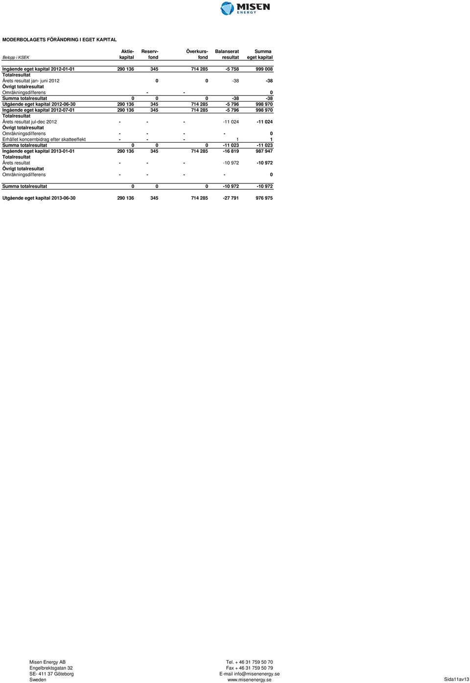 998 970 Ingående eget kapital 2012-07-01 290 136 345 714 285-5 796 998 970 Totalresultat Årets resultat jul-dec 2012 - - - -11 024-11 024 Övrigt totalresultat Omräkningsdifferens - - - - 0 Erhållet